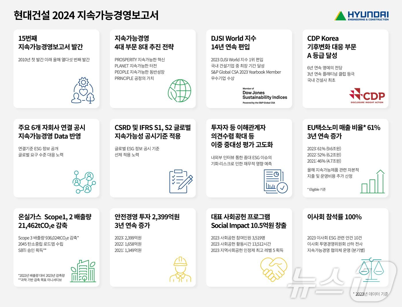 2024 지속가능경영보고서 발간.&#40;현대건설 제공&#41;