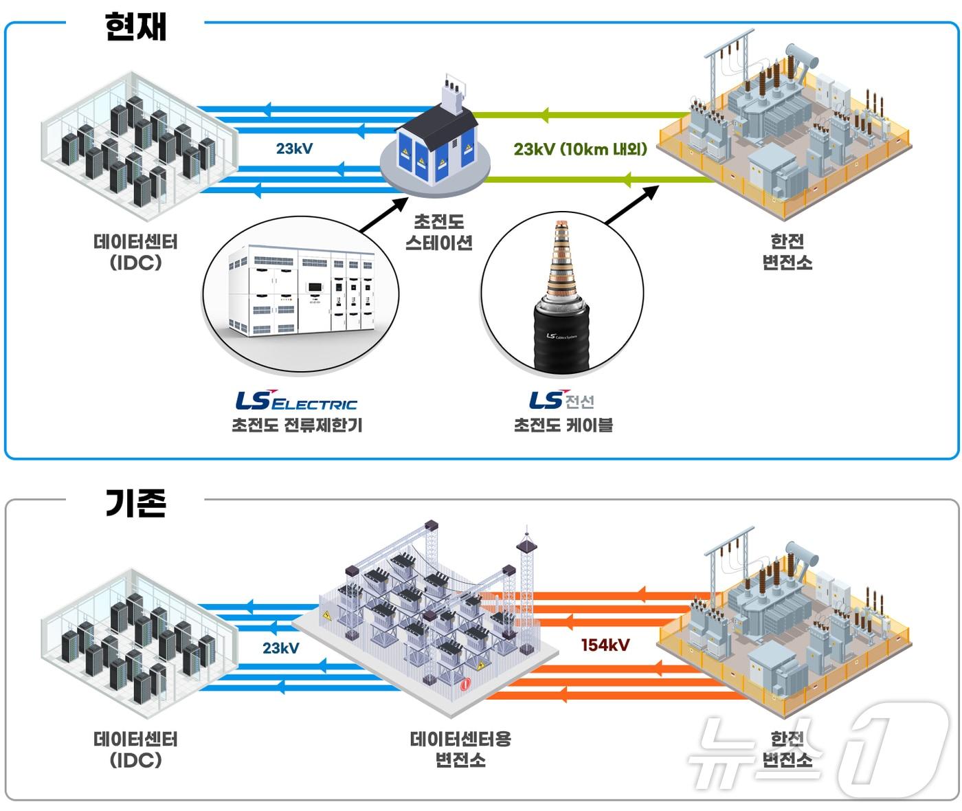 IDC용 초전도 설루션 개념도.&#40;LS전선 제공&#41; ⓒ News1 한재준 기자