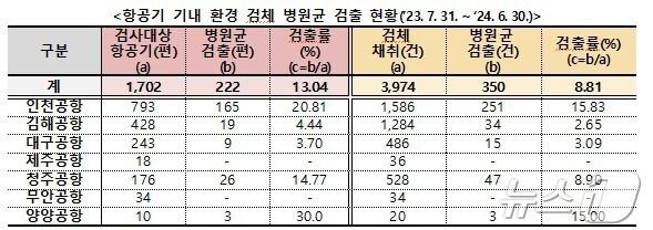 항공기 기내 환경 검체 병원균 검출 현황&#40;’23.7.31.~‘24.6.30.&#41;