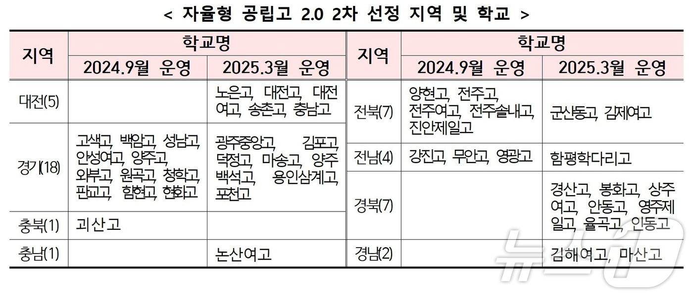 교육부 제공