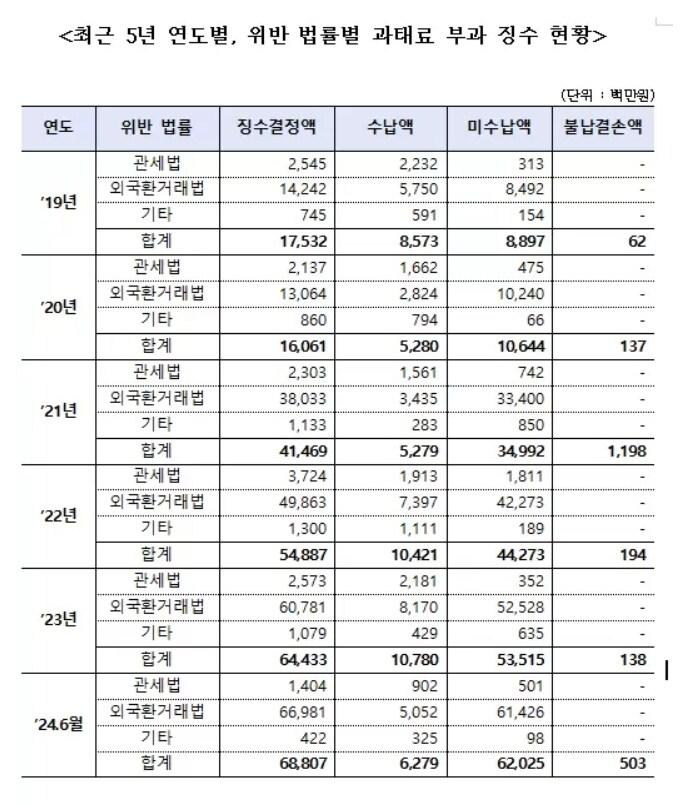 관세청 최근 5년간 연도별 위반 법률별 과태료의 부과징수 현황&#40;관세청 제공&#41;/뉴스1