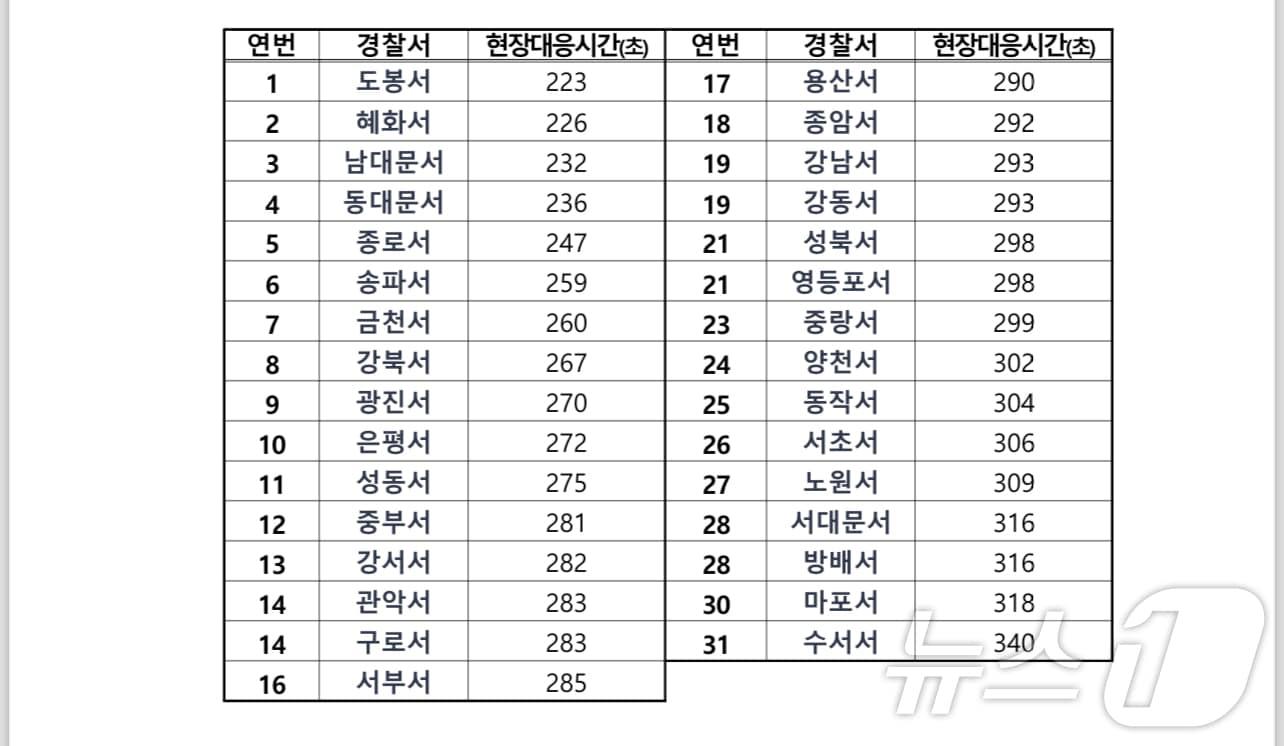 서울경찰청 평균 현장 도착시간&#40;출처 : 더불어민주당 신정훈 의원실&#41;