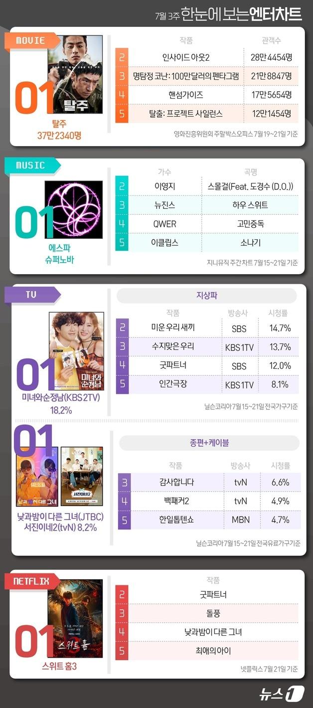 탈주·에스파·순정남·서진이네2·스위트홈3, 1위