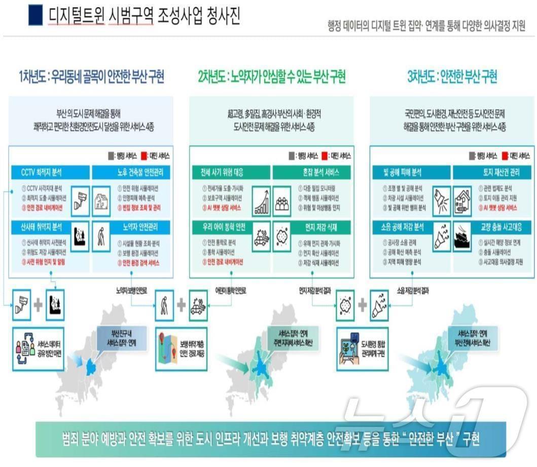 부산시 디지털트윈 시범구역 조성사업 서비스모델 12종 설명문&#40;붓나시청 제공&#41;