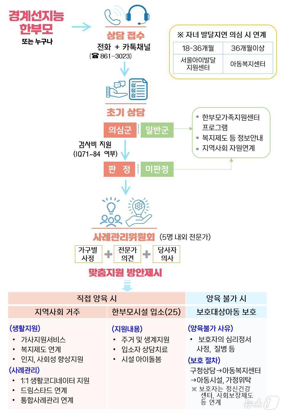  경계선지능 한부모‧자녀 통합지원단 업무흐름도. 