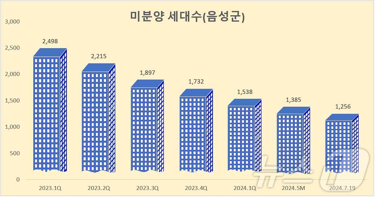  충북 음성군이 올해 안에 미분양관리 지역에서 벗어날 전망이다. 사진은 미분양 세대수.&#40;음성군 제공&#41;2024.7.23/뉴스1