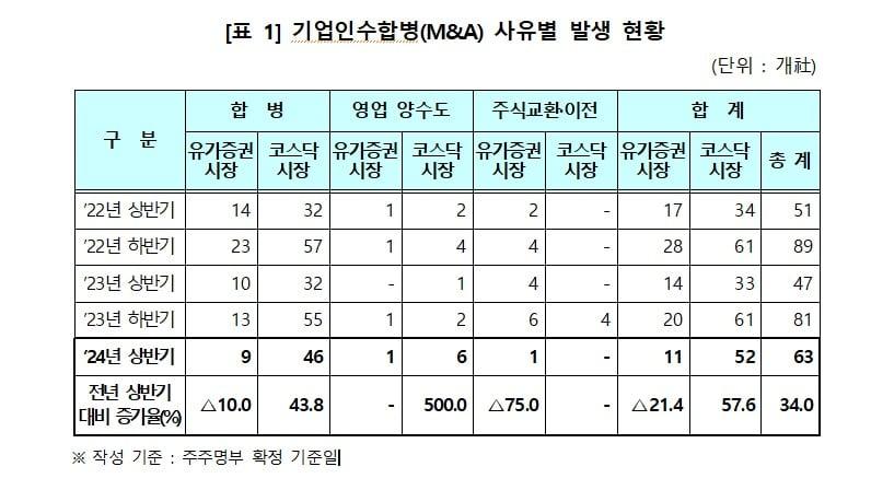 2024년 상반기 상장법인 중 기업인수합병&#40;M&A&#41; 사유별 발생 현황 @News1&#40;한국예탁결제원 제공&#41;