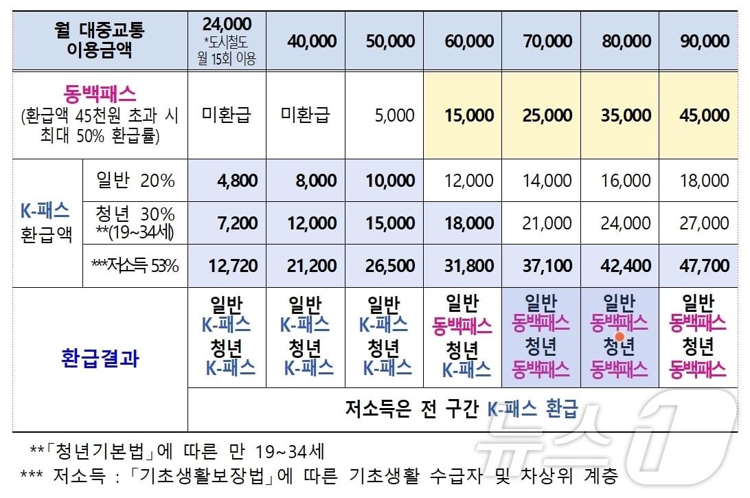 부산 대중교통 이용금액에 따른 환급액 예시&#40;부산시청 제공&#41;