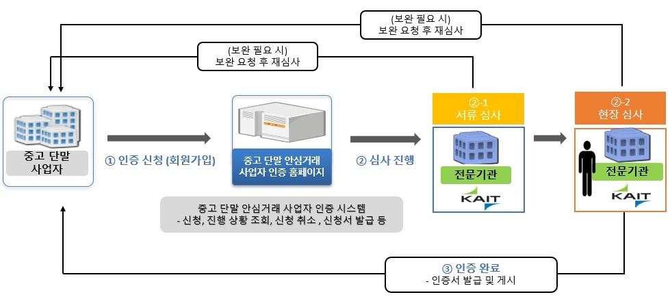 중고폰 안심거래 사업자 인증제도 운영 절차. &#40;과기정통부 제공&#41; 