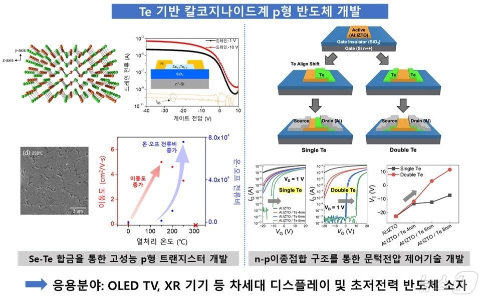 Te 기반 칼코지나이드계 p형 반도체 개발. &#40;전자통신연 제공&#41;/뉴스1