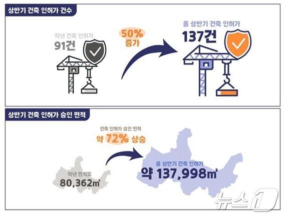 새만금지역 2024년 상반기 건축 인허가 건수 및 승인 면적 비교표&#40;새만금개발청 제공&#41;/뉴스1  