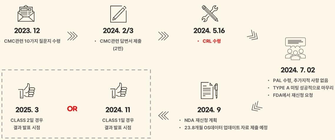 간암 1차 치료제 &#39;리보세라닙&#39;+&#39;캄렐리주맙&#39; 허가와 관련해 미국 식품의약국&#40;FDA&#41;이 보완요구서한을 발행한 후 진행 상황.&#40;에이치엘비 제공&#41;/뉴스1 ⓒ News1