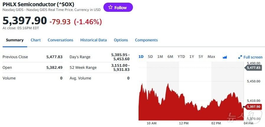 필라델피아반도체지수 일일 추이 - 야후 파이낸스 갈무리