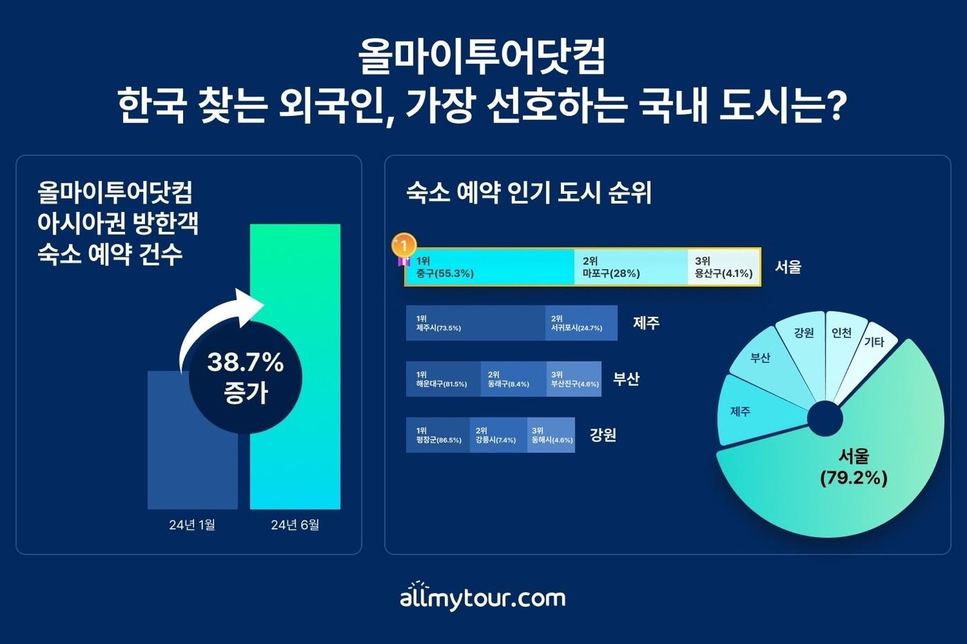 아시아권 방한객이 선택한 인기 여행지 통계&#40;올마이투어닷컴 제공&#41;