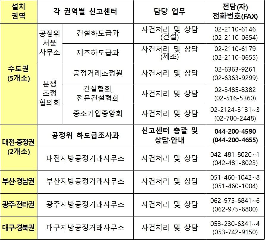 권역별 &#39;불공정 하도급 신고센터&#39; 설치 현황&#40;공정거래위원회 제공&#41;. 2024.7.24/뉴스1