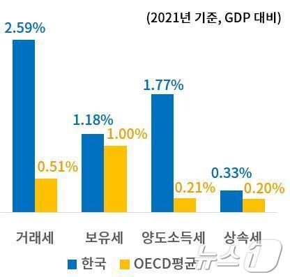 한국과 OECD 재산세제 부담 비교&#40;대한상의 제공&#41;