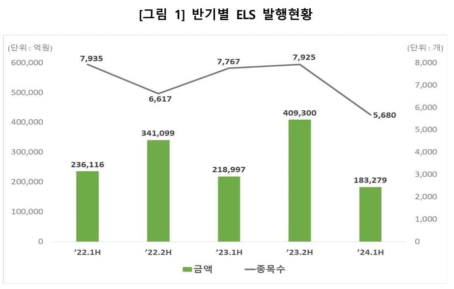 반기별 ELS 발행현황&#40;한국예탁결제원 제공&#41;