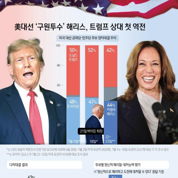 美대선 '구원투수' 해리스, 트럼프 상대 첫 역전