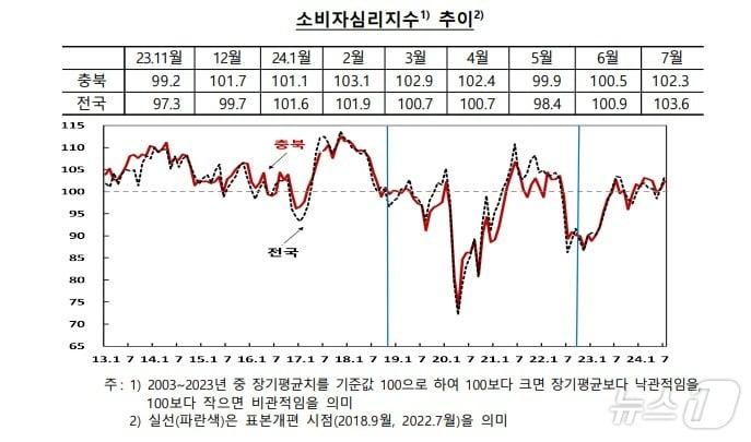 충북 7월 소비자심리지수 지표&#40;한국은행 충북본부 제공&#41;.2024.7.24/뉴스1 