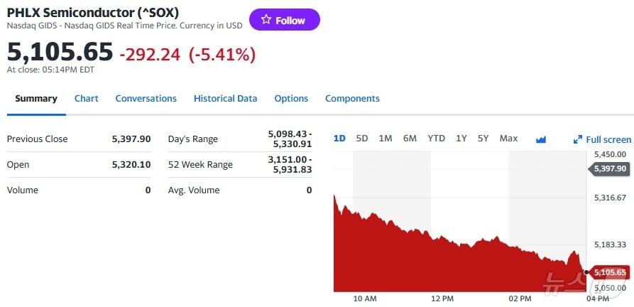 필라델피아반도체지수 일일 추이 - 야후 파이낸스 갈무리