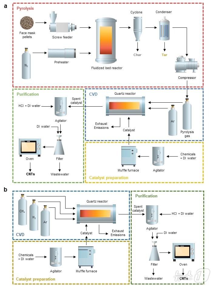 탄소나노튜브 생산 업사이클링 공정 도식도. &#40;UNIST 제공&#41;