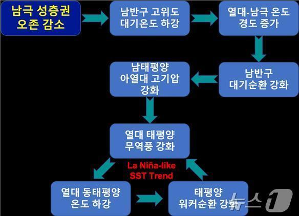 남극 성층권 오존 감소가 열대 태평양 해수면 온도 변화를 일으키는 기작 모식도&#40;극지연구소 제공&#41;