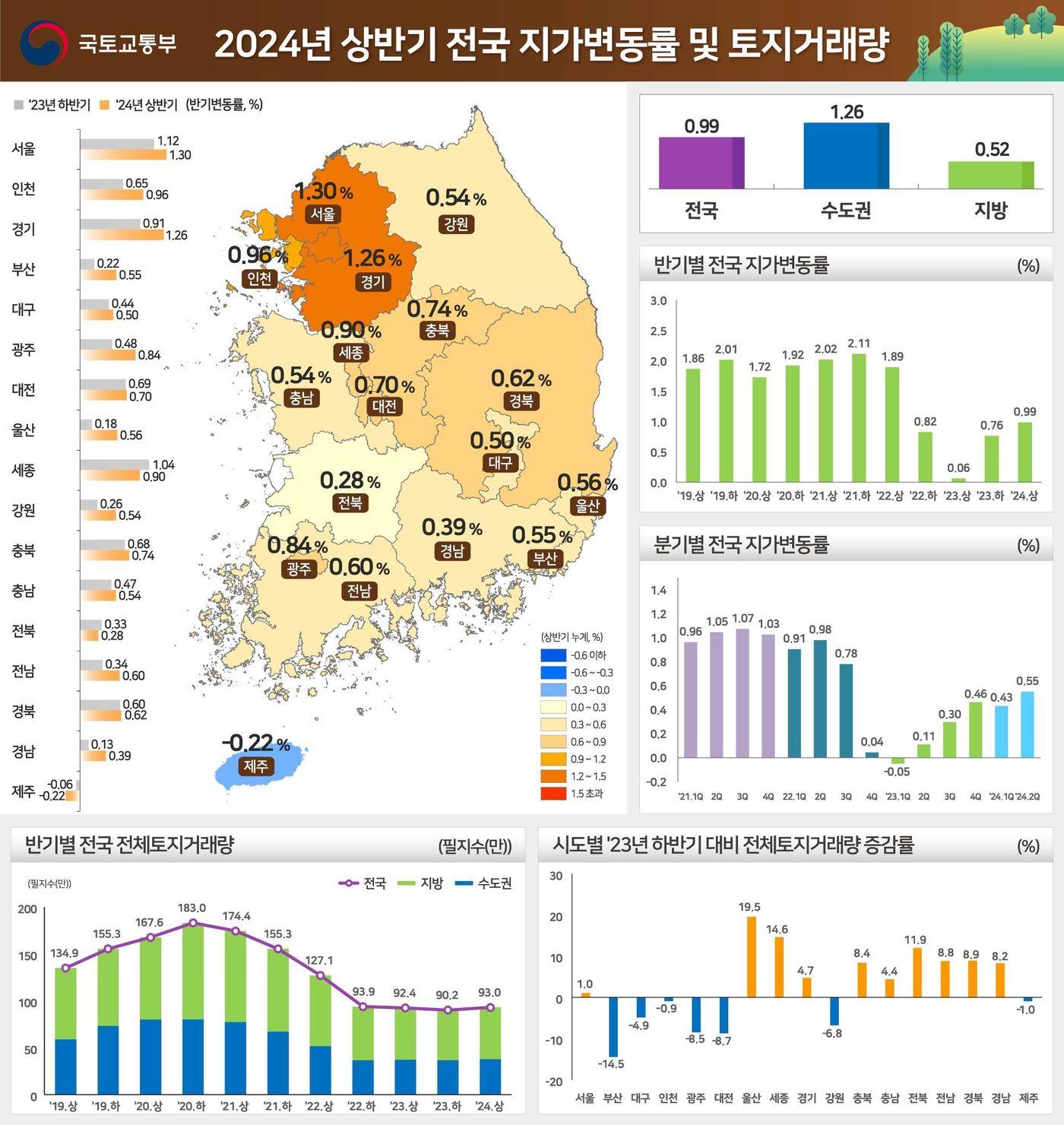 2024년 상반기 지가 변동률 및 토지거래량.&#40;국토교통부 제공&#41;