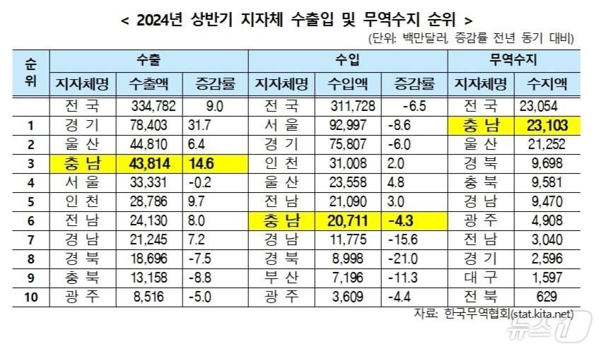 상반기 전국 시도 수출액 및 무역수지 순위. &#40;충남도 제공&#41; /뉴스1