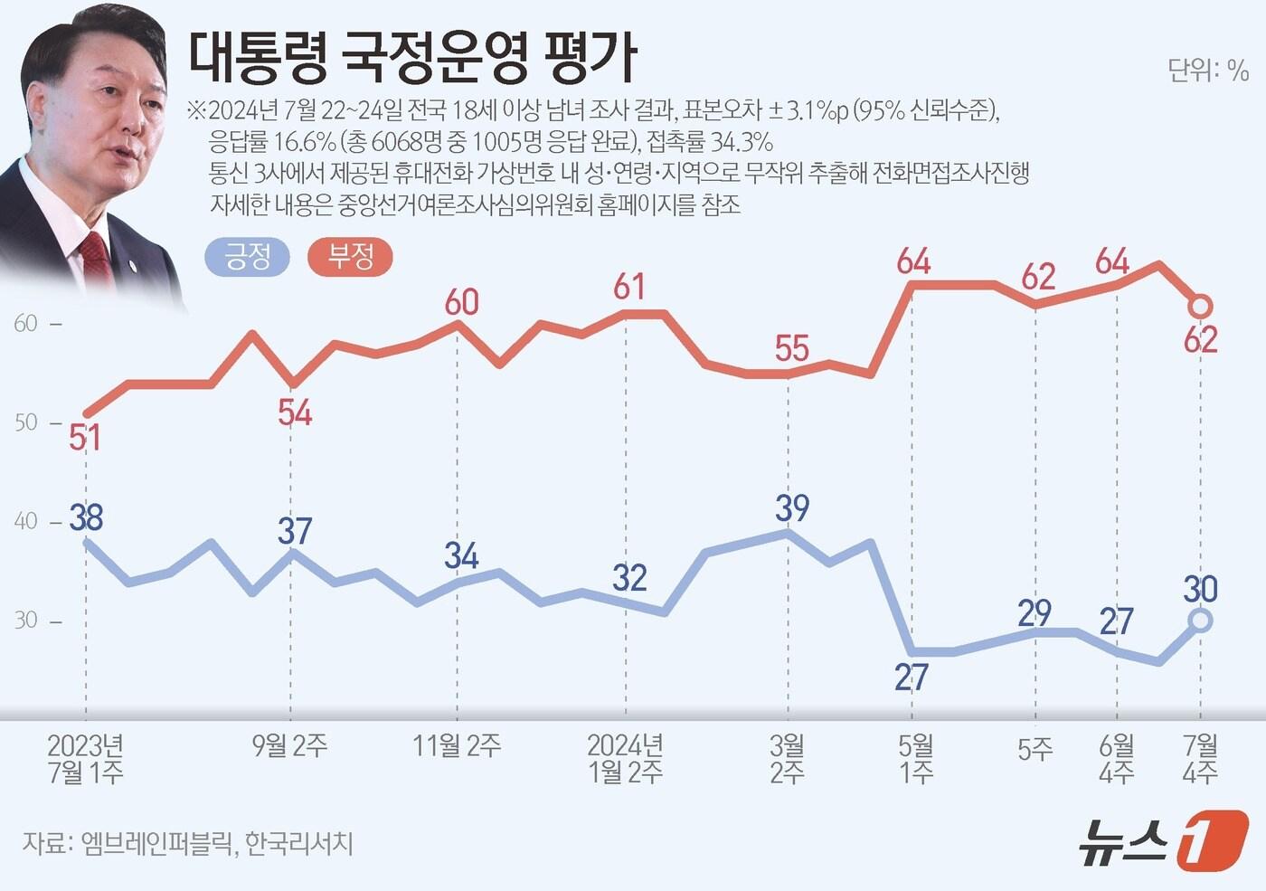 엠브레인퍼블릭·케이스탯리서치·코리아리서치·한국리서치가 지난 22일부터 24일까지 사흘간 전국 만 18세 이상 남녀 1005명을 대상으로 한 전국지표조사&#40;NBS&#41;에 따르면,윤 대통령의 국정운영에 대해 &#39;잘하고 있다&#39;는 긍정적 평가는 30%, &#39;잘못하고 있다는 부정적 평가는 62%로 집계됐다. ⓒ News1 양혜림 디자이너