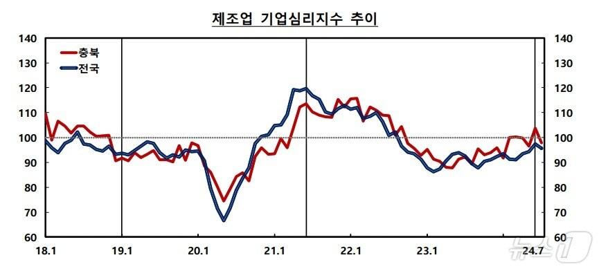  제조업 기업심리지수 CBSI&#40;한국은행 충북본부 제공&#41;2024.7.25/뉴스1