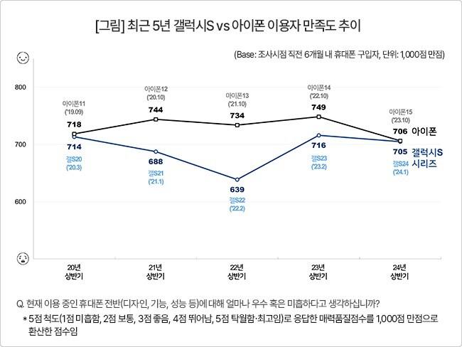 컨슈머인사이트 2024 상반기 이동통신 기획조사 &#40;컨슈머인사이트 제공&#41; 2024.07.25 /뉴스1