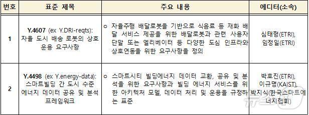 ITU-T SG20 국제회의서 최종 승인된 표준 등 현황&#40;총 2건&#41;. &#40;전자통신연 제공&#41;/뉴스1