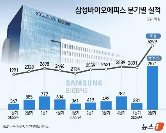 삼성바이오에피스 분기별 실적&#40;단위 억 원&#41;.&#40;출처 금융감독원, 삼성바이오에피스&#41;/뉴스1 김지영 디자이너