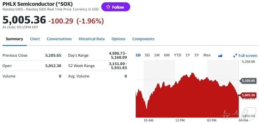 필라델피아반도체지수 일일 추이 - 야후 파이낸스 갈무리