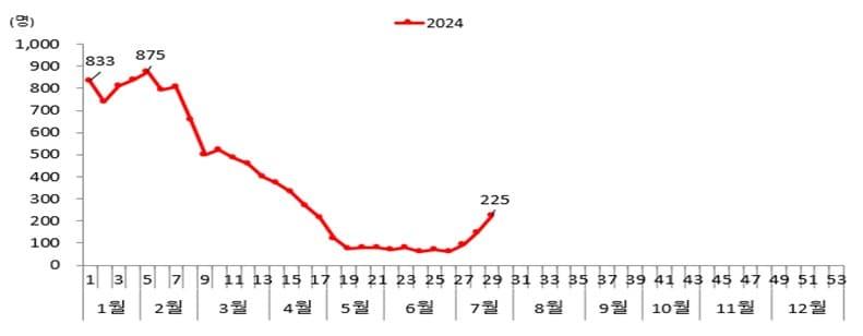 2024년 주별 코로나19 입원환자 발생 추이. &#40;질병관리청 제공&#41;