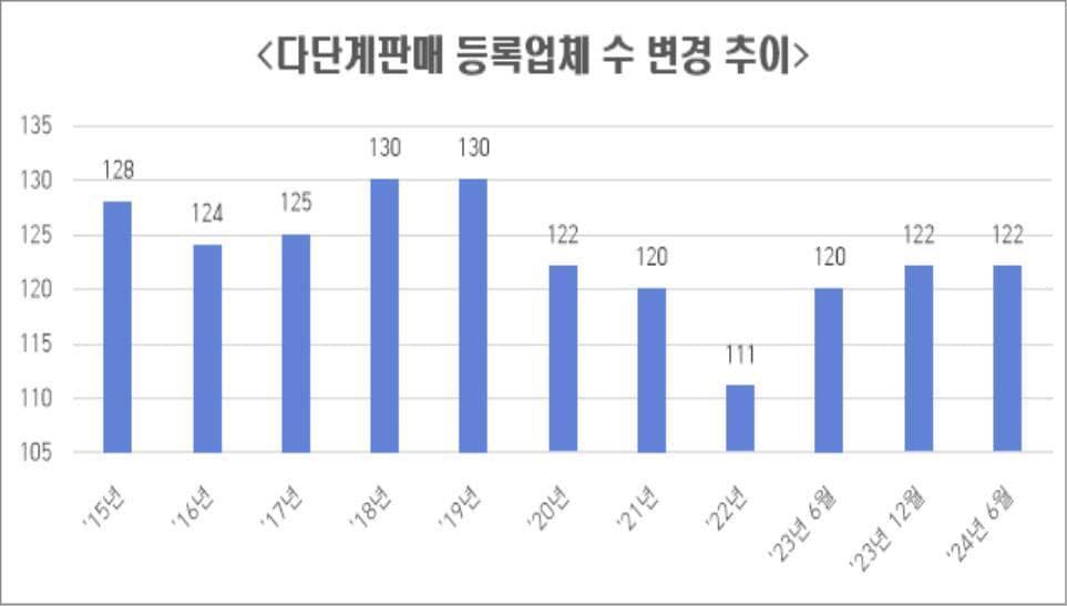 2024년 2분기 다단계판매업자 등록업체 수&#40;공정거래위원회 제공&#41;. 2024.7.26/뉴스1