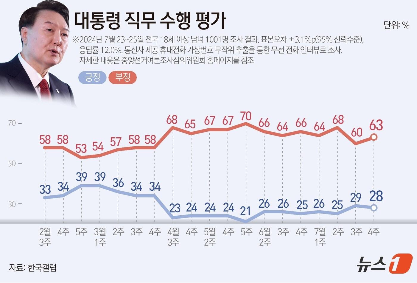 한국갤럽이 지난 23~25일 전국 만 18세 이상 1001명을 대상으로 실시한 여론조사 결과에 따르면, 윤석열 대통령 직무수행에 관한 긍정 평가는 지난주보다 1%p&#40;포인트&#41; 내린 28%였다. 부정 평가는 3%p&#40;포인트&#41; 오른 63%였다. ⓒ News1 김지영 디자이너