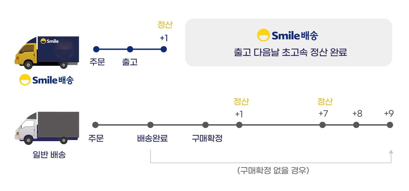 G마켓 정산 주기 및 시스템 그래픽. &#40;G마켓 제공&#41;. 