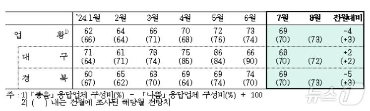 7월 대구·경북 제조업 업황BSI&#40;한국은행 대구경북본부 제공&#41;