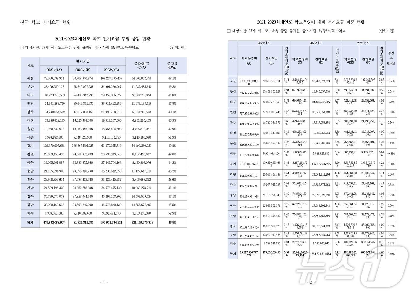 전국학교 전기요금 현황과 학교운영비 중 전기요금 비중.&#40;백승아 의원실 제공&#41;/뉴스1