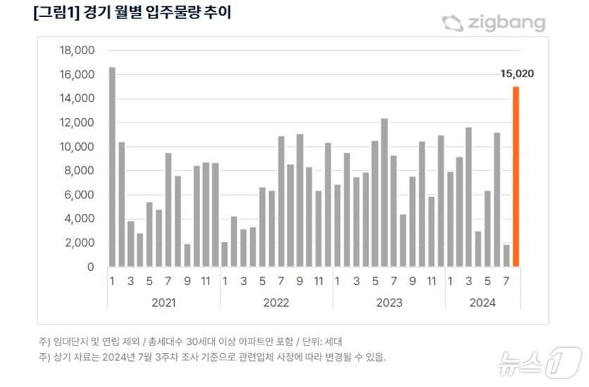 경기 월별 입주물량 추이.&#40;직방 제공&#41;