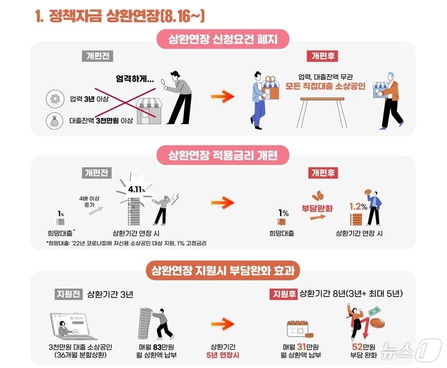 중소벤처기업부의 소상공인 정책자금 상환연장제도 개편 내용.&#40;중소벤처기업부 제공&#41;