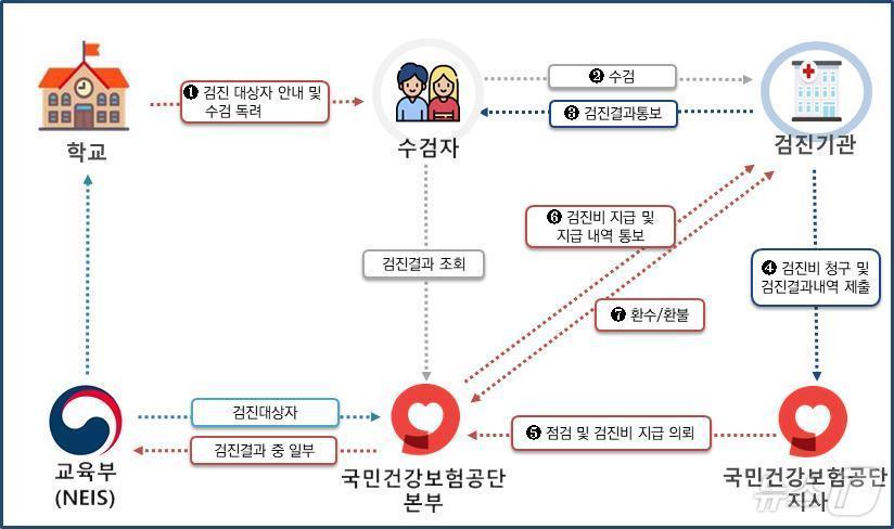 학생건강검진 업무 프로세스&#40;국민건강보험공단 제공&#41;