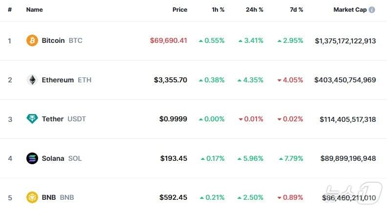 이 시각 현재 주요 암호화폐 시황 - 코인마켓캡 갈무리