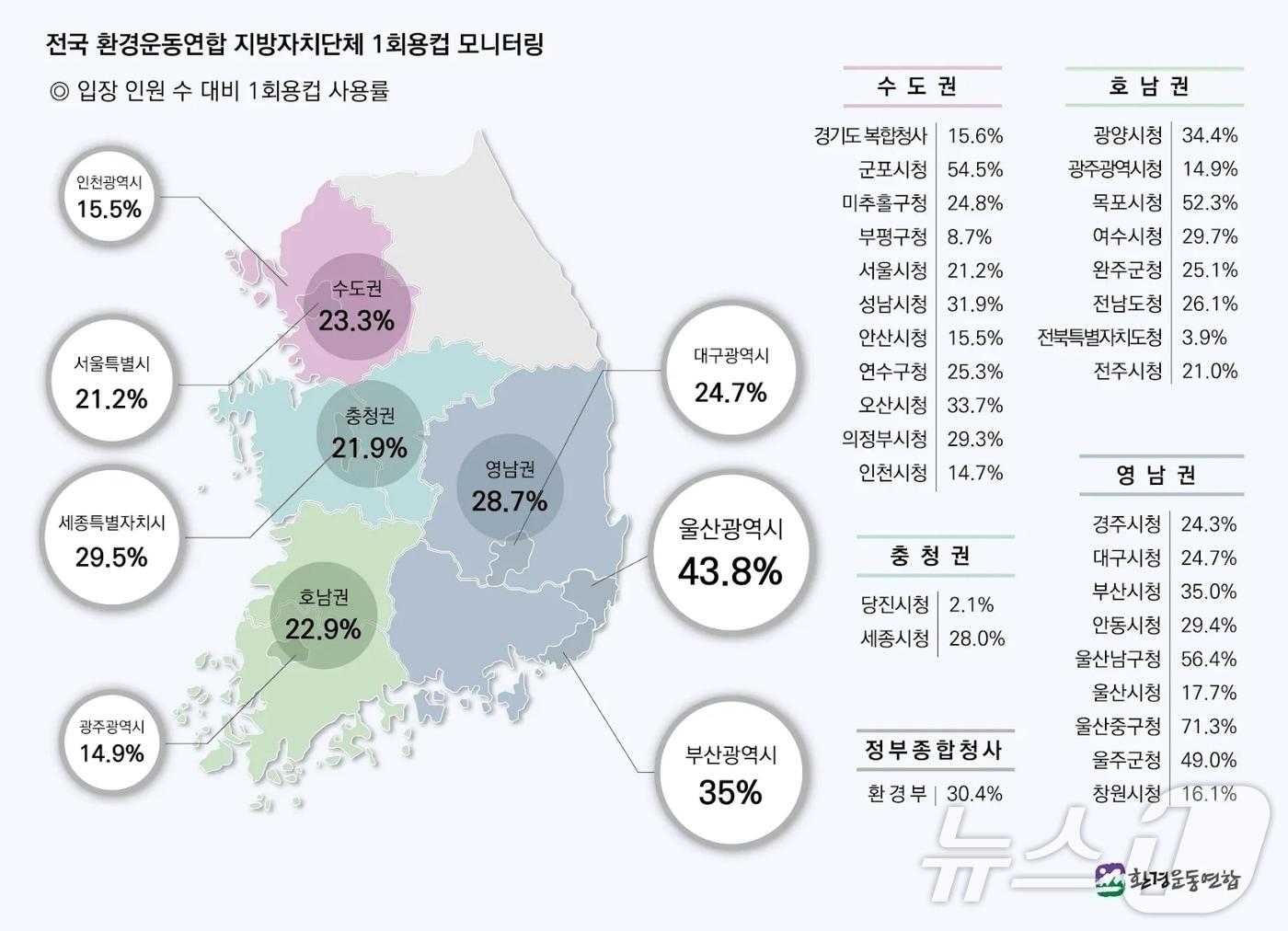 전국 21개 환경운동연합이 전국 31개 지자체 직원을 대상으로 실시한 1회용컵 사용 모니터링 결과 인포그래픽&#40;부산환경운동연합 제공&#41;