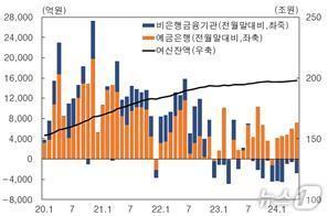 부산지역 금융기관별 여신 증감 추이.&#40;한국은행 부산본부 제공&#41;