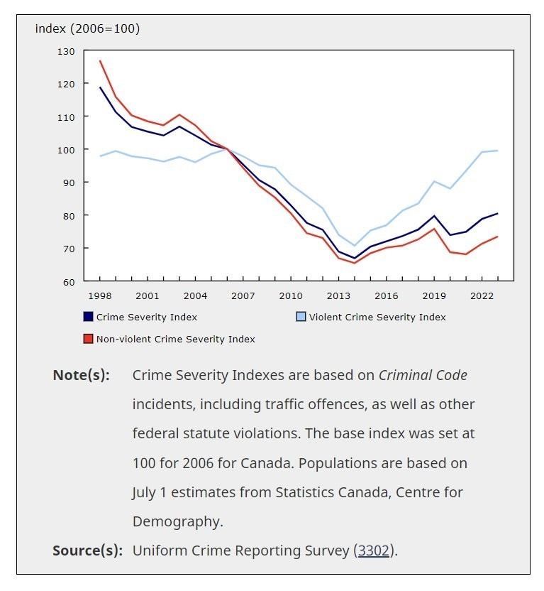 범죄 심각도 지수&#40; CSI &#41; 로 측정한 캐나다의 경찰이 보고한 범죄의 양과 심각성은 3년 연속 증가했다. 2023년에는 2% 증가 했다 . 이러한 상승 추세는 2015년부터 시작되었다. 특정 유형의 범죄에서 비교적 큰 변화가 발생하면서 비폭력 CSI가 증가한 반면, 폭력 CSI는 사실상 변화가 없었다.2024.07.29/&lt;출처: 캐나다 통계청&gt;
