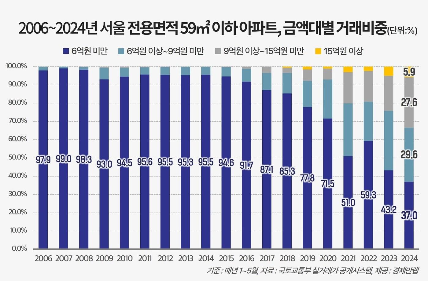 2006~2024 서울 전용면적59㎡ 이하 아파트, 금액대별 거래비중.&#40;경제만랩 제공&#41;