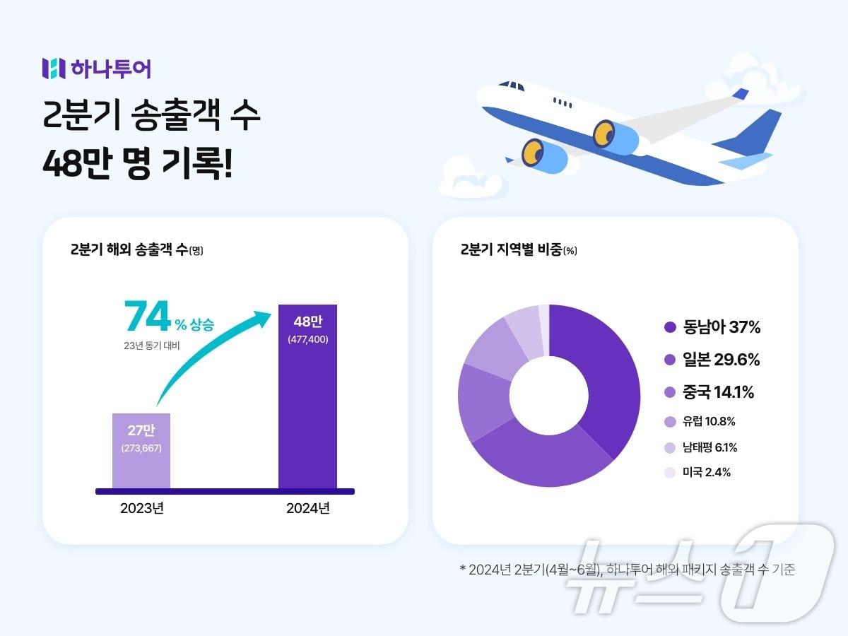 하나투어 2분기 송출객 수&#40;하나투어 제공어