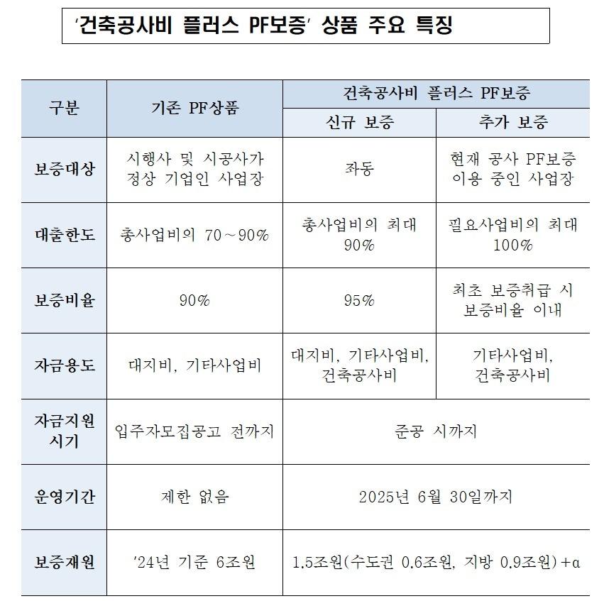 건축공사비 플러스 PF 보증상품의 특징&#40;한국주택금융공사 제공&#41; 